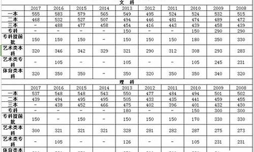 2008高考分数线一览表,2008年高考分数查询