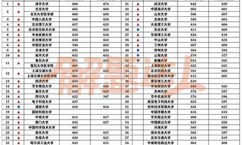 985最低录取分数线是多少_985录取分最低学校