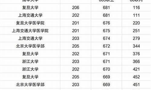 广东省中山大学录取分数线_中山大学录取分数线