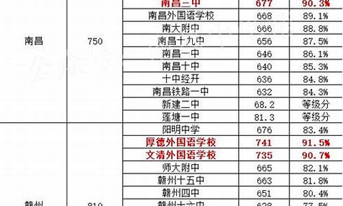 江西中考分数线与录取线2021吉安_江西中考分数线与录取线