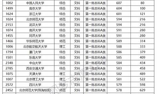 理科985最低分数线湖南省是多少,理科985最低分数线湖南省