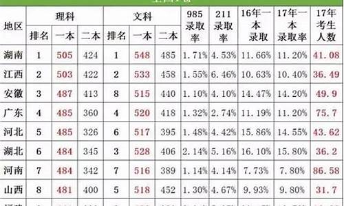 2017高考河南难度,2017年河南高考理科人数