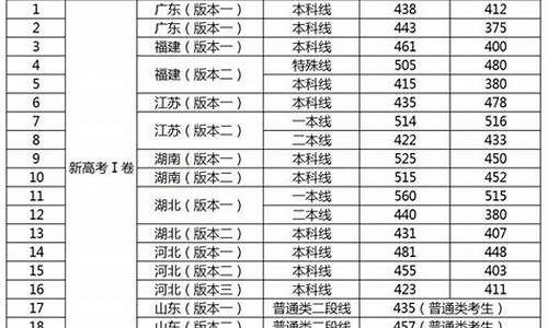 各个地区的高考分数,地区高考分数是多少