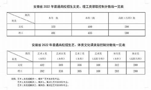 预测安徽省高考分数线,安徽今年预估高考分数线