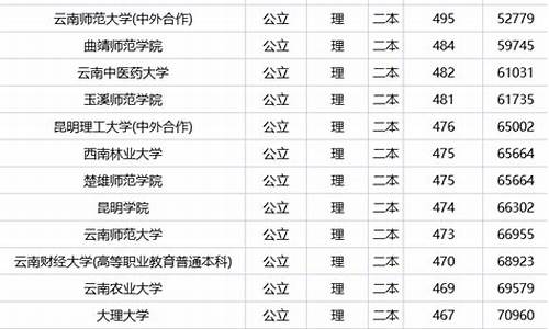 二本文科大学及其录取分数线,二本文科大学排名及分数线