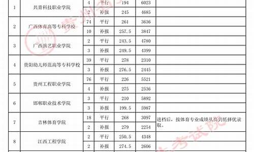 贵州高考体育专科录_2020年贵州高考体育专业考试合格分数线