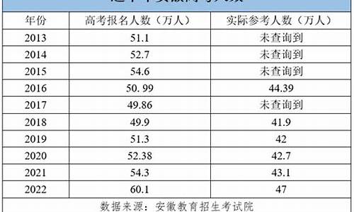 安徽高考人数2012年多少人_安徽高考人数2014