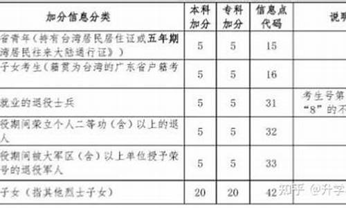 瑶族高考加分政策2023_瑶族高考加分