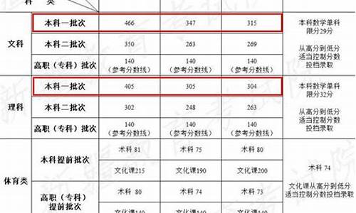 2020新疆护考考区分数线,2024新疆护考分数线