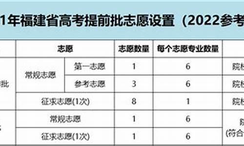 福建高考提前批可以报几个志愿,福建高考提前