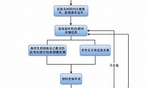 自考本科流程详解及费用,自考本科流程详解