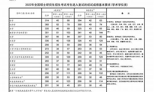 2022年考研录取分数线,2o21考研分数线