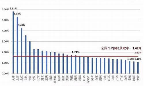 985高考录取人数,高考985全国录取率