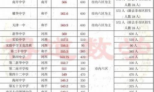 天津市高中分数线_天津市高中分数线是多少