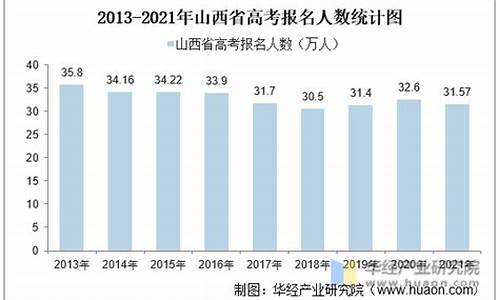 2013年山西高考录取分数线查询_山西2013高考人数