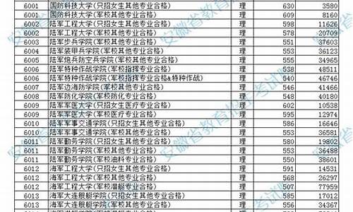 军校的分数线2020年_一般军校的分数线