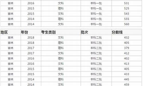 2016年吉林省高考分数段_2016年吉林高考时间