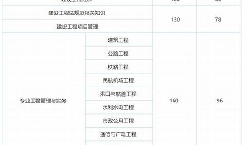 一建及格分数线2020,一建及格分数线2020年是多少