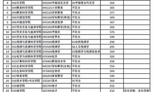 四川师范大学历年分数线,2021年四川师范大学分数线