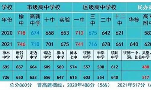 榆林市高考状元2021年_2017年榆林市高考状元