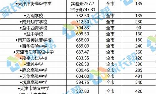 天津民办高中分数线_天津市民办高中2021中考录取分数线