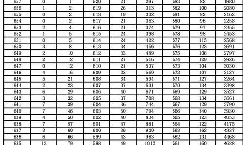 2017年高考文科卷,2017年高考文科分数线预测