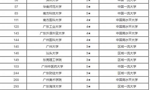 广东本科大学排行榜及分数线_广东本科大学排名和录取分数