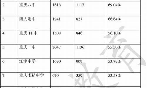 2015重庆高考人数_2015重庆高考