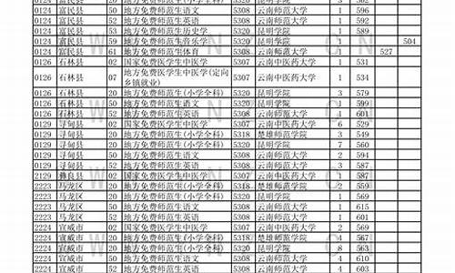 云南省高考录取线_高考云南录取线