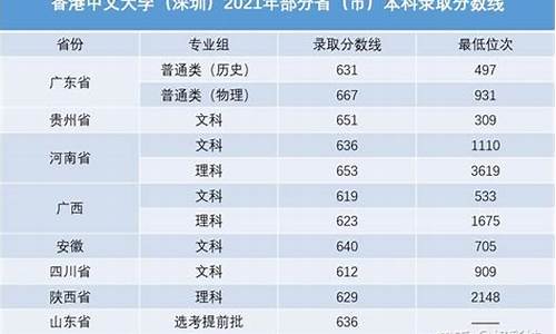 港中深高考分数线,港中深2022分数线福建