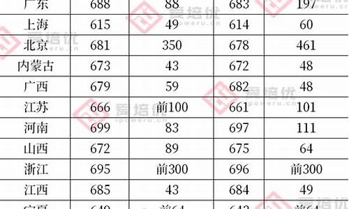 高考全省前500,高考全省前500名