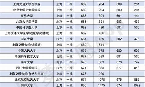 高考各重点大学分数线,高考重点大学分数线2023年是多少