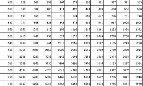 2017年吉林省普通高校招生1分段表,2017吉林高考招生