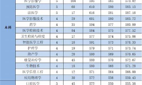 杭州医学院录取分数线2022,杭州医学院录取分数线