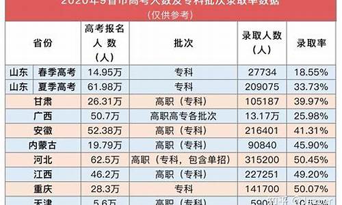 各省高考人数及录取率一览表2023年,各省高考人数及录取率