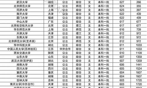 985大学各省分数线2020年,985大学2020年各省录取分数线