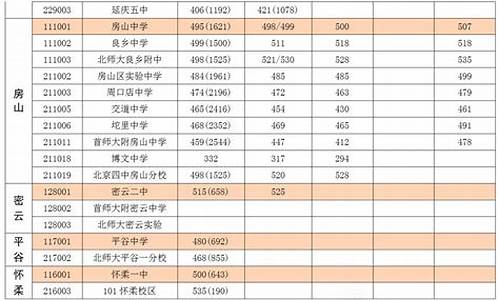 双城三中近几年的录取分数线,双城三中高考成绩