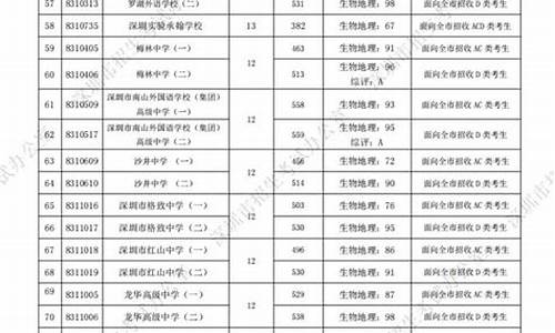 深圳中考分数线2023公立高中_深圳中考录取分数线2021公办