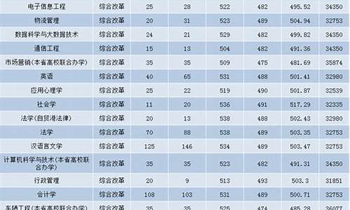 三亚学院录取分数线2024,三亚学院录取分数线2024