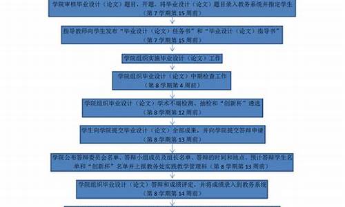 本科毕业论文流程图_本科毕业论文流程步骤