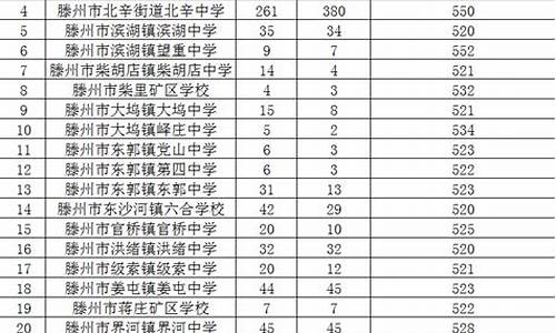 2021滕州高考分数,滕州高考分数线