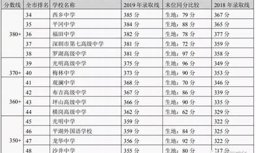 深圳2020中考录取分数线总表_深圳2020年中考分数线