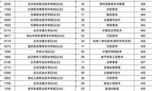 2022年投档分数线湖北,湖北录取投档线