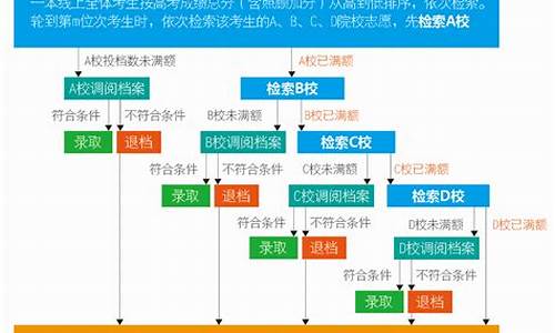 高考录取流程详细步骤及时间,高考录取流程2017