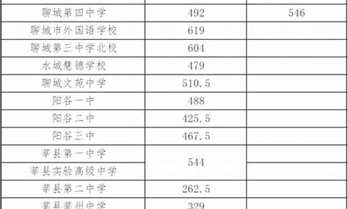 聊城市高中录取分数线_聊城市高中录取分数线2021年