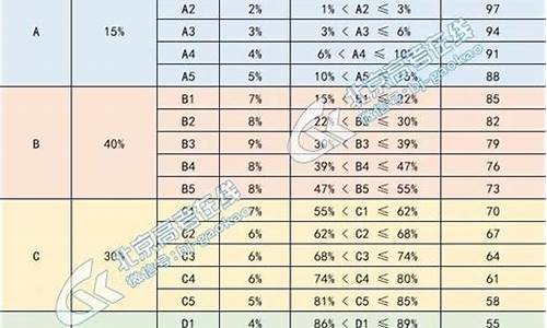 北京高考总成绩_北京高考总成绩四舍五入吗