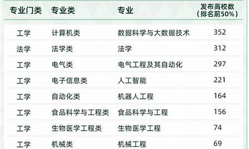 2022最新本科专业目录公布_最新本科专业目录2020