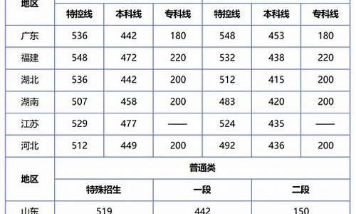 2020高考预测_2020年高考预估分数线是多少