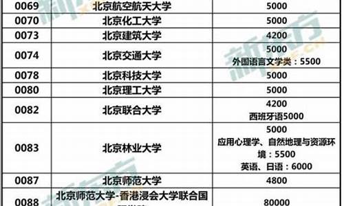 本科大学学费收费标准,本科大学学费贵吗