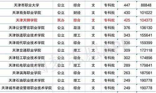 天津大学本科分数线_天津大学2022分数线